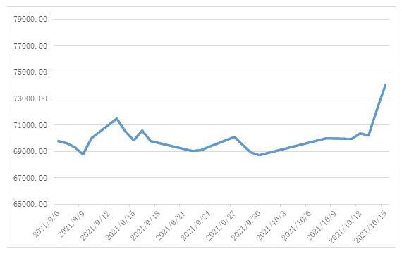 SMM电解铜现货价格